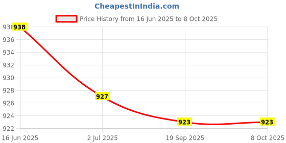 amazon.in ATORSE 4xSpeaker Grills Net Cover Case Decorative Circle 4" inch Price History Graph from 16 Jun 2025 to 8 Oct 2025