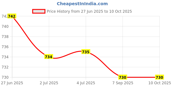 amazon.in ATORSE 4xSpeaker Ultra-Thin Diagonal Screw Hole 8ohm 2w Magnetic Inside Iron Shell Price History Graph from 27 Jun 2025 to 9 Oct 2025