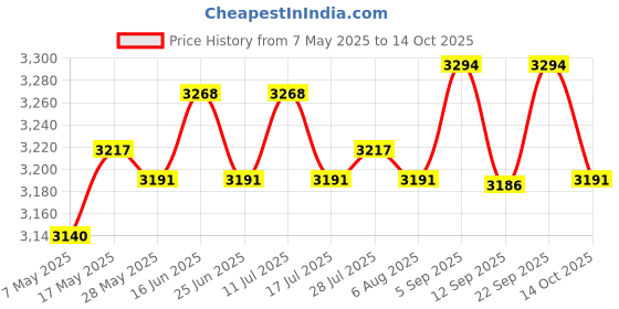 amazon.in ATORSE 4xStretchy Retractable Elastic Laundry Clothes Line for Hotel Camping Backyard Blue Price History Graph from 7 May 2025 to 14 Oct 2025