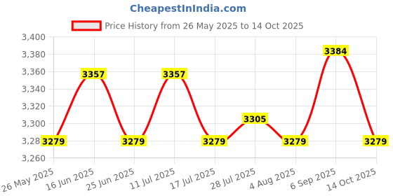 amazon.in ATORSE 4xStretchy Retractable Elastic Laundry Clothes Line for Hotel Camping Backyard Green Price History Graph from 26 May 2025 to 14 Oct 2025