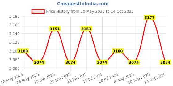 amazon.in ATORSE 4xStretchy Retractable Elastic Laundry Clothes Line for Hotel Camping Backyard Violet Price History Graph from 20 May 2025 to 14 Oct 2025