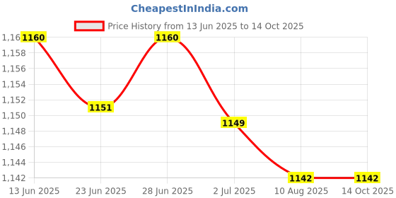 amazon.in ATORSE 4xTDA1308 Earphone Headphone Stereo Audio Amplifier Board Preamplifier 3V-6V Price History Graph from 13 Jun 2025 to 14 Oct 2025