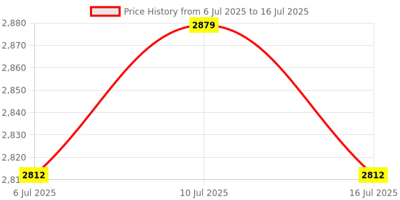 amazon.in ATORSE 4xTimer Square Counter Digital 0-99999.9 Hour Meter Hourmeter Gauge AC220-240V Price History Graph from 6 Jul 2025 to 16 Jul 2025