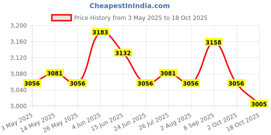 amazon.in ATORSE 4xTriangle Wall Mounted Magazine Vinyl Records Storage Rack White Price History Graph from 3 May 2025 to 18 Oct 2025