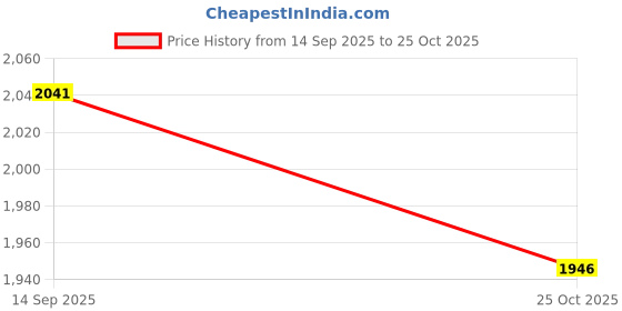 amazon.in ATORSE 4xTuning Peg Shaft Pin Piano Tuning Mute Tool for Musical Instrument Parts 7.3 Price History Graph from 14 Sep 2025 to 25 Oct 2025