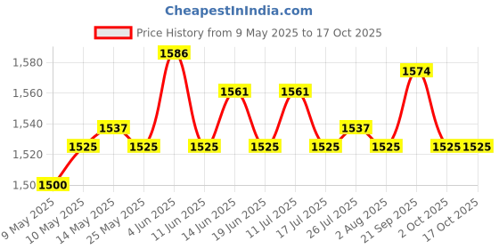 amazon.in ATORSE 4xUSB Thermostat Heat Preservation Plate Lunch Box Heating Pad for Milk Bottle atorse Price History Graph from 9 May 2025 to 16 Oct 2025