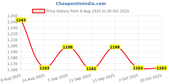 amazon.in ATORSE 4xViolin String for 4/4 3/4 Size Violin Nickel Strings Violin Parts Accessory Price History Graph from 9 Aug 2025 to 19 Oct 2025