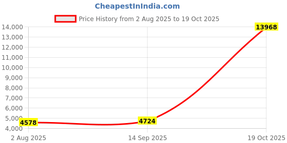 amazon.in ATORSE 4xViolin Strings Fiddle Replace Strings Instrument Parts Universal 4-4-3-4 Price History Graph from 2 Aug 2025 to 19 Oct 2025