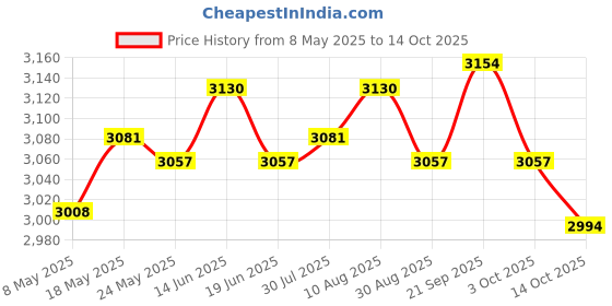 amazon.in ATORSE 4xWall Hanging Flower Pot Flower Pot Flower Container for Office Farmhouse Price History Graph from 8 May 2025 to 14 Oct 2025