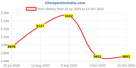 amazon.in ATORSE 4xWater Faucet for Washing Machine G1/2 Water Tap Faucet for Laundry Room Pool Style A Price History Graph from 25 Jul 2025 to 15 Oct 2025
