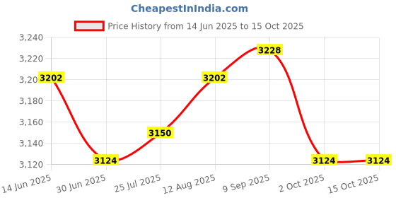 amazon.in ATORSE 4xWater Faucet for Washing Machine G1/2 Water Tap Faucet for Laundry Room Pool Style C Price History Graph from 14 Jun 2025 to 15 Oct 2025