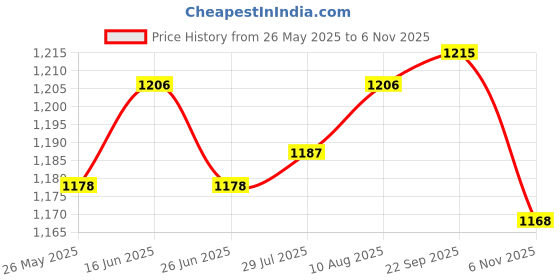 amazon.in ATORSE 4xWater Fountain Rotation Wheel DIY Water Wheel Model Fountain Feng Shui Wheel 8cm Price History Graph from 26 May 2025 to 6 Nov 2025