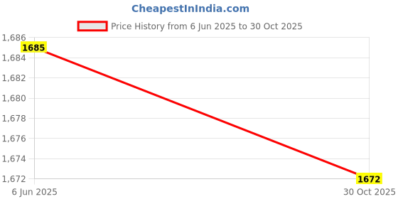 amazon.in ATORSE 4xWeightlifting Wrist Wraps for Bodybuilding Weight Bearing Strain Working Out Black Price History Graph from 6 Jun 2025 to 30 Oct 2025