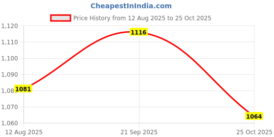 amazon.in ATORSE 4xWhite Fur Microphone Windscreen for Lapel Lavalier Mic 0.5cm Price History Graph from 12 Aug 2025 to 25 Oct 2025