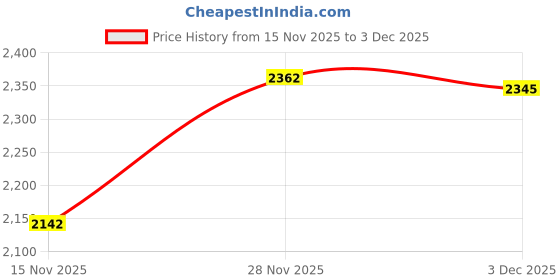 amazon.in ATORSE 4xWomens Yoga Shorts High Waisted Workout Shorts for Fitness Home Gym Training S M Red atorse Price History Graph from 15 Nov 2025 to 3 Dec 2025
