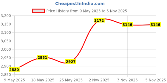 amazon.in ATORSE 4xWooden Tortilla Press Manual Kitchen Gadgets for Ravioli Pizza Dumpling Skin Style A Price History Graph from 9 May 2025 to 3 Nov 2025