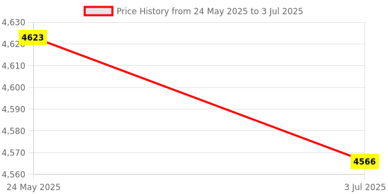 amazon.in ATORSE 5 in 1 Extendable Car Ice Scraper Snow Brush Lightweight Sturdy Snow Remover Snow Scraper/Windshield ice Scraper/Car ice Scraper/Telescoping ice Scraper/Ice Scraper with Brush Price History Graph from 24 May 2025 to 3 Jul 2025
