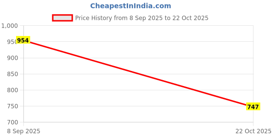 amazon.in ATORSE 5 inch Air Grinder Rotor Blade Easy Maintenance Pneumatic Sander Accessories|Home & Garden|Tools|Air Tools|Grinders Price History Graph from 8 Sep 2025 to 22 Oct 2025