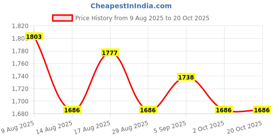amazon.in ATORSE 5 Packs Electric Guitar String Set Guitar Replacement Accessory RX17 Price History Graph from 9 Aug 2025 to 20 Oct 2025