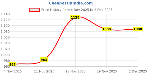 amazon.in ATORSE 5 Pairs Gold Plated MPX M6 6 Pin Connector Plugs for RC Battery Quadcopter Price History Graph from 4 Nov 2025 to 2 Dec 2025