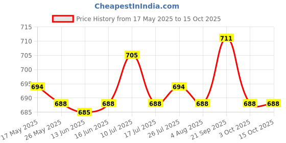 amazon.in ATORSE 5 Pairs Silicone Ingrown Nail Orthotics Ingrown Toe Armor Correction Tool Price History Graph from 17 May 2025 to 14 Oct 2025