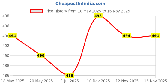 amazon.in ATORSE 5 Pairs White 51005 2 Pin Connector Plug Male & Female with 100Mm Wire Cable Price History Graph from 18 May 2025 to 15 Nov 2025