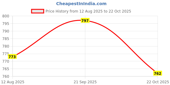 amazon.in ATORSE 5 Pcs Microphone Shield Cover Windscreen Cap Lapel Microphone Mic Windshield Price History Graph from 12 Aug 2025 to 22 Oct 2025