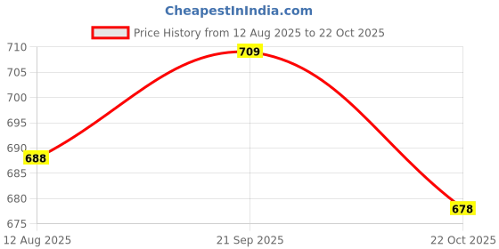 amazon.in ATORSE 5 Pcs Studio Microphone Foam Mic Shield Cover for KTV/Home Blue Price History Graph from 12 Aug 2025 to 22 Oct 2025