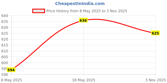 amazon.in atorse 5 Pieces Anti-slip Sports Glasses Strap Sunglasses Eyeglasses String Red atorse Price History Graph from 8 May 2025 to 3 Nov 2025