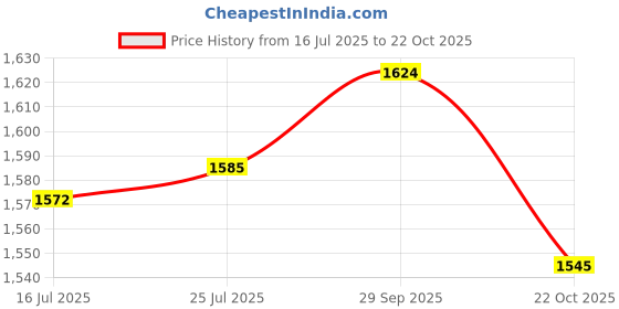 amazon.in ATORSE 5 Pieces M8 Wheel Lug Bolt Screw Fit for Vespa GTS300 Gold Price History Graph from 16 Jul 2025 to 22 Oct 2025