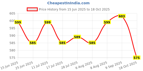 amazon.in ATORSE 5 Pieces Pool Skimmer Filters Debris Pre Sock Swimming Pool Sock Black Price History Graph from 15 Jun 2025 to 18 Oct 2025