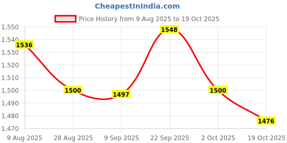 amazon.in ATORSE 5 Pieces Professional Oboe Reed for Replacement Parts Oboe Accessories Price History Graph from 9 Aug 2025 to 19 Oct 2025