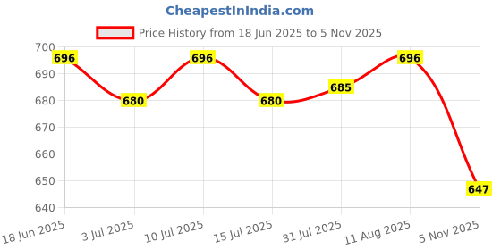 amazon.in ATORSE 50Pcs Luminous Stones Pebbles Decorative Decor Glow in The Dark Rocks White Price History Graph from 18 Jun 2025 to 5 Nov 2025