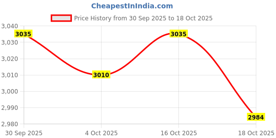 amazon.in ATORSE 50x210cm Luxurious Bed Runner Scarf for 150cm Bed Style_1 Price History Graph from 30 Sep 2025 to 18 Oct 2025