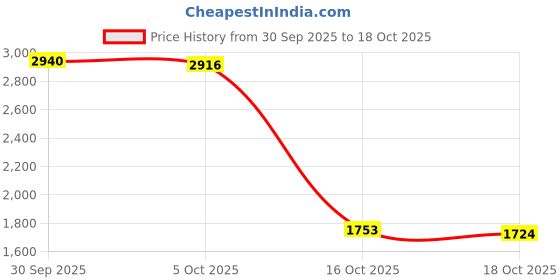 amazon.in ATORSE 50x210cm Luxurious Bed Runner Scarf for 150cm Bed Style_7 Price History Graph from 30 Sep 2025 to 18 Oct 2025
