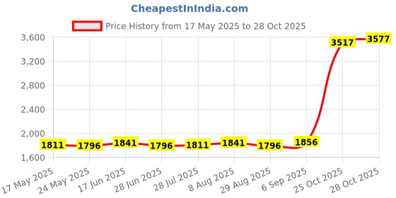 amazon.in ATORSE 52mm 2" Digital Display Tachometer Gauge for Marine Boat Black Chrome Price History Graph from 17 May 2025 to 28 Oct 2025