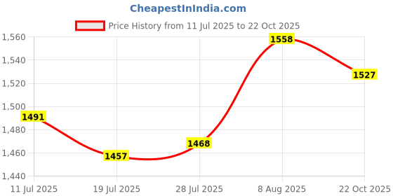 amazon.in ATORSE 5inch Pool Brush Sturdy Compact Efficient Wire Bristles for SPA Corners Pond Price History Graph from 11 Jul 2025 to 22 Oct 2025