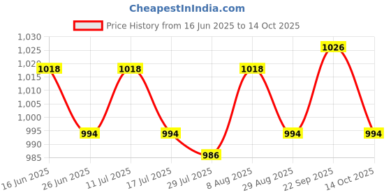 amazon.in ATORSE 5M Roll PH Test Paper Easy to Use Gardening Supplies Accurate Liquid Testing Price History Graph from 16 Jun 2025 to 14 Oct 2025