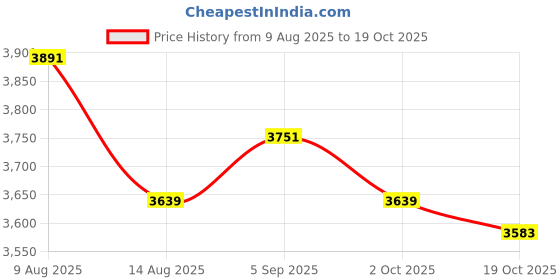 amazon.in ATORSE 5pc Oboe Reeds Cork Red Sofe w/PP Tube Container for Oboe Accessories Price History Graph from 9 Aug 2025 to 19 Oct 2025