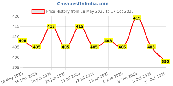 amazon.in atorse 5Pcs Elastic Bra Strap Extension Bra Extenders 3X 3 Hook White atorse Price History Graph from 18 May 2025 to 17 Oct 2025