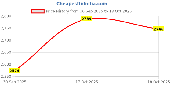 amazon.in ATORSE 5Pcs Expandable Plant Cover Garden Lawn Saplings Tree Trunk Guard Protectors Green Price History Graph from 30 Sep 2025 to 18 Oct 2025