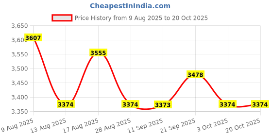 amazon.in ATORSE 5pcs Oboe Reeds Cork Reed Strength Medium with PP Container Brown Price History Graph from 9 Aug 2025 to 20 Oct 2025