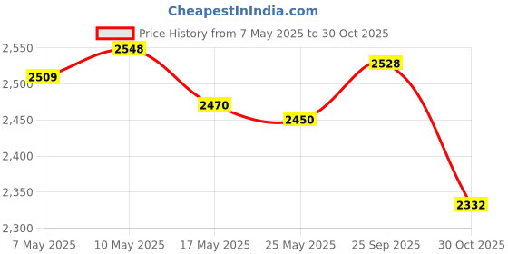 amazon.in ATORSE 5Pcs Relay Batons 11.42inch Sturdy Athletics Batons for Running Game Outdoor Gold- Sporting Goods- Outdoor Sports- Track & Field Price History Graph from 7 May 2025 to 30 Oct 2025
