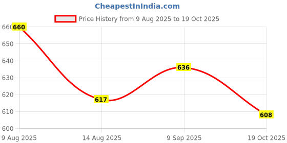 amazon.in ATORSE 5Pcs Wireless Microphone Windscreen Soft Windshield Foam Sponge Mic Cover Price History Graph from 9 Aug 2025 to 19 Oct 2025