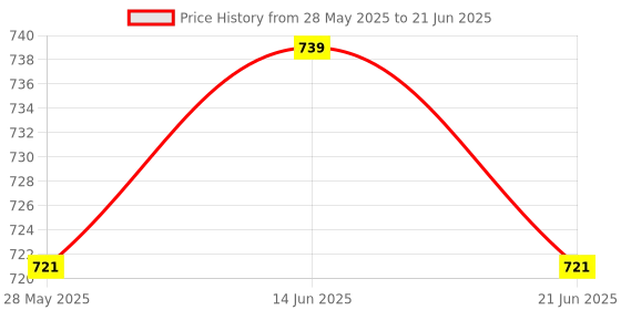 amazon.in ATORSE 5X 3D Printer Heater Block Universal Hot End Heating Block Easy Installation Price History Graph from 28 May 2025 to 21 Jun 2025