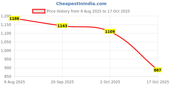 amazon.in ATORSE 5x Banjo Strings Enhance Performance Quality Sound for Beginners Accessories Price History Graph from 9 Aug 2025 to 17 Oct 2025