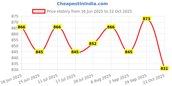 amazon.in ATORSE 5X Fly Fishing Lures Portable Tools Artificial Lures for Outdoor River Gifts Price History Graph from 16 Jun 2025 to 22 Oct 2025