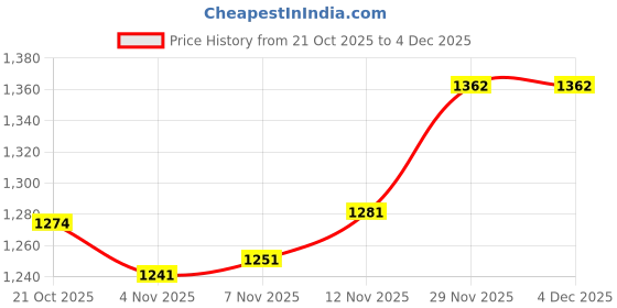 amazon.in ATORSE 5X Target Paper Replacement Silhouette Target for Training Exercise Practice Price History Graph from 21 Oct 2025 to 4 Dec 2025