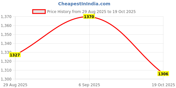 amazon.in ATORSE 5x1 Pair Noise Cancelling Ear Plugs Hearing Protection for Drummer Accessories atorse Price History Graph from 29 Aug 2025 to 19 Oct 2025