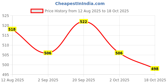 amazon.in ATORSE 5x1 Piece Classical Guitar Nylon String for Guitar Replacement Parts 2nd Price History Graph from 12 Aug 2025 to 18 Oct 2025